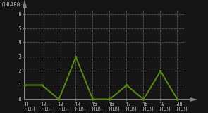 статистика посещаемости страниц автора (посетителей/дата)