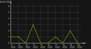 статистика посещаемости страниц автора (визитов/дата)