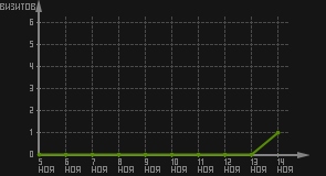 статистика посещаемости страниц автора (визитов/дата)