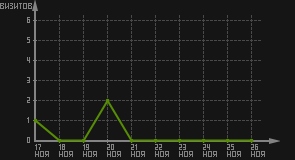 статистика посещаемости страниц автора (визитов/дата)