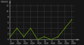 статистика посещаемости страниц автора (посетителей/дата)