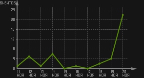статистика посещаемости страниц автора (визитов/дата)