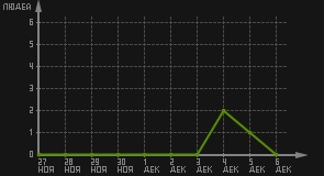 статистика посещаемости страниц автора (посетителей/дата)