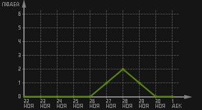 статистика посещаемости страниц автора (посетителей/дата)