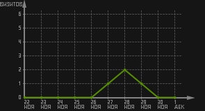 статистика посещаемости страниц автора (визитов/дата)