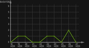 статистика посещаемости страниц автора (визитов/дата)