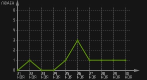 статистика посещаемости страниц автора (посетителей/дата)
