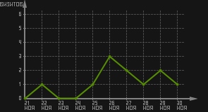 статистика посещаемости страниц автора (визитов/дата)