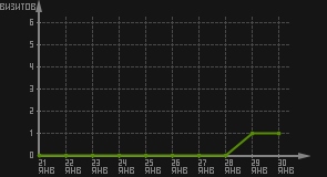 статистика посещаемости страниц автора (визитов/дата)