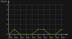 статистика посещаемости страниц автора (посетителей/дата)