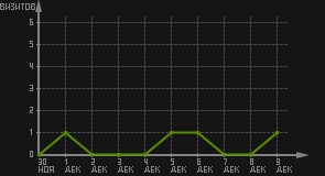 статистика посещаемости страниц автора (визитов/дата)