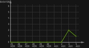 статистика посещаемости страниц автора (визитов/дата)