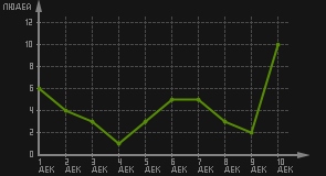 статистика посещаемости страниц автора (посетителей/дата)