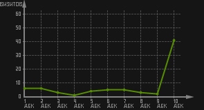 статистика посещаемости страниц автора (визитов/дата)