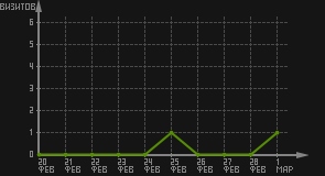 статистика посещаемости страниц автора (визитов/дата)