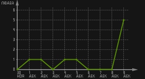 статистика посещаемости страниц автора (посетителей/дата)