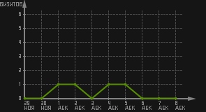 статистика посещаемости страниц автора (визитов/дата)
