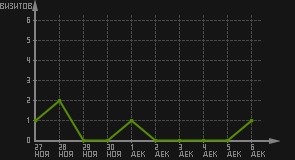 статистика посещаемости страниц автора (визитов/дата)