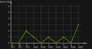статистика посещаемости страниц автора (визитов/дата)