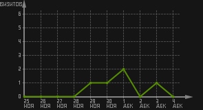 статистика посещаемости страниц автора (визитов/дата)