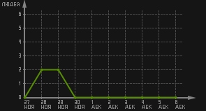 статистика посещаемости страниц автора (посетителей/дата)