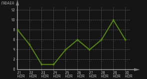 статистика посещаемости страниц автора (посетителей/дата)
