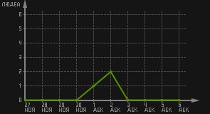 статистика посещаемости страниц автора (посетителей/дата)