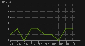 статистика посещаемости страниц автора (посетителей/дата)