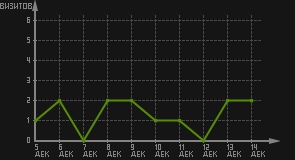статистика посещаемости страниц автора (визитов/дата)