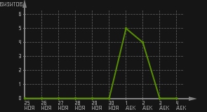 статистика посещаемости страниц автора (визитов/дата)