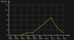 статистика посещаемости страниц автора (посетителей/дата)