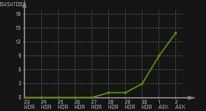 статистика посещаемости страниц автора (визитов/дата)