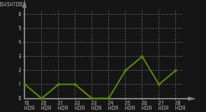 статистика посещаемости страниц автора (визитов/дата)