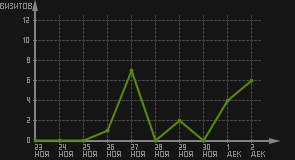 статистика посещаемости страниц автора (визитов/дата)