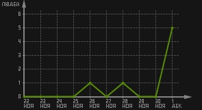 статистика посещаемости страниц автора (посетителей/дата)
