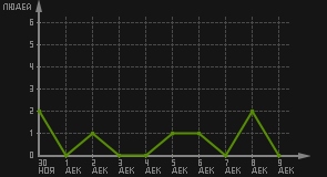 статистика посещаемости страниц автора (посетителей/дата)