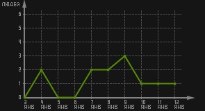 статистика посещаемости страниц автора (посетителей/дата)