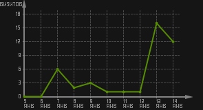 статистика посещаемости страниц автора (визитов/дата)