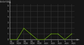 статистика посещаемости страниц автора (визитов/дата)