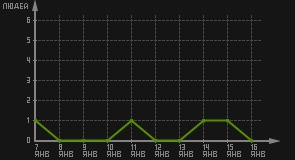 статистика посещаемости страниц автора (посетителей/дата)