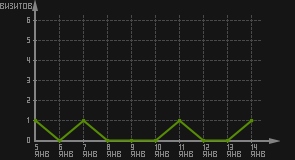 статистика посещаемости страниц автора (визитов/дата)