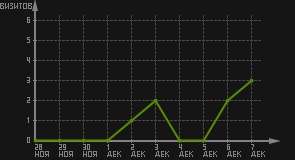 статистика посещаемости страниц автора (визитов/дата)