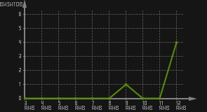 статистика посещаемости страниц автора (визитов/дата)