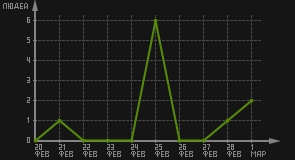 статистика посещаемости страниц автора (посетителей/дата)