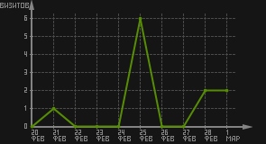 статистика посещаемости страниц автора (визитов/дата)