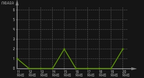 статистика посещаемости страниц автора (посетителей/дата)