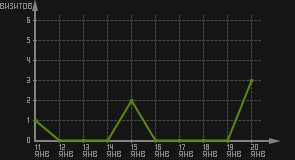 статистика посещаемости страниц автора (визитов/дата)