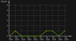 статистика посещаемости страниц автора (посетителей/дата)