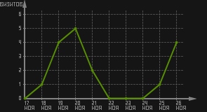 статистика посещаемости страниц автора (визитов/дата)