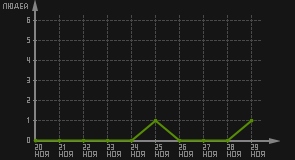 статистика посещаемости страниц автора (посетителей/дата)
